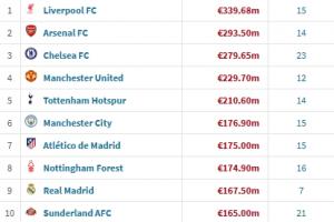 凯发K8手机端、APP下载、流畅界面、智能推荐、高效操作-今夏引援支出排行：利物浦3.4亿欧领跑，英超5队破2亿、前十占8席