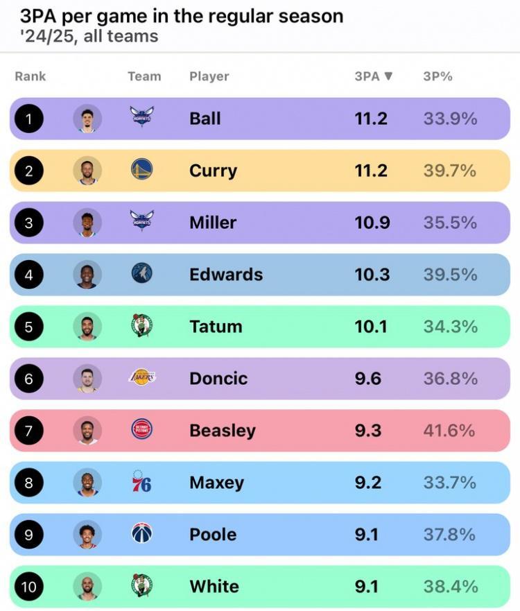 库里&amp;amp;三球领衔！上赛季有5人场均出手10+三分 联盟历史首次
